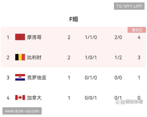 世界杯F组进球统计：四队小组赛共打入25球